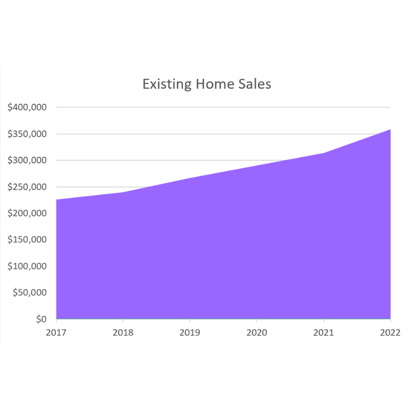 OSH Existing Sales
